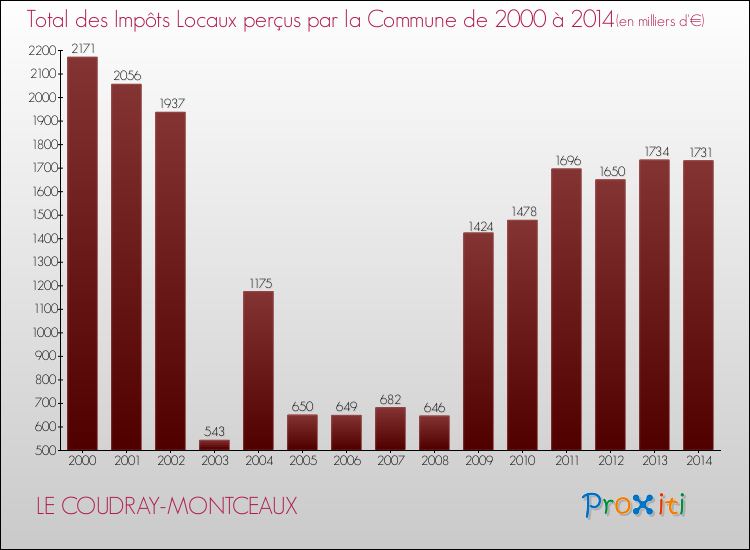 Evolution des Impôts Locaux pour la commune de LE COUDRAY-MONTCEAUX de 2000 à 2014 Evolution des Impôts Locaux pour LE COUDRAY-MONTCEAUX de 2000 à 2014