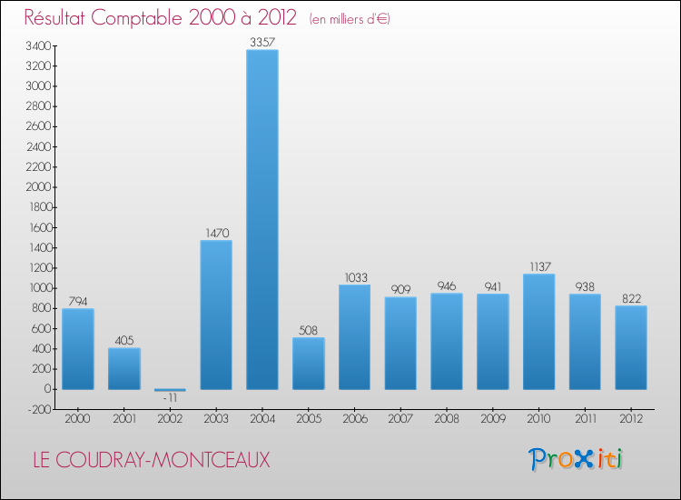 Evolution du résultat comptable pour la commune de LE COUDRAY-MONTCEAUX de 2000 à 2012 Evolution du résultat comptable pour LE COUDRAY-MONTCEAUX de 2000 à 2012