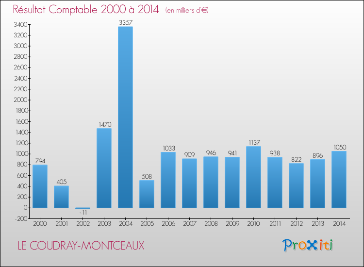 Evolution du résultat comptable pour la commune de LE COUDRAY-MONTCEAUX de 2000 à 2014 Evolution du résultat comptable pour LE COUDRAY-MONTCEAUX de 2000 à 2014