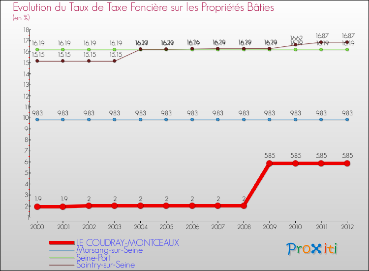 Evolution du taux de la taxe foncière sur le bati pour LE COUDRAY-MONTCEAUX et les communes proches de 2000 à 2012 Comparaison des taux de taxe foncière sur le bati pour LE COUDRAY-MONTCEAUX et les communes voisines de 2000 à 2012