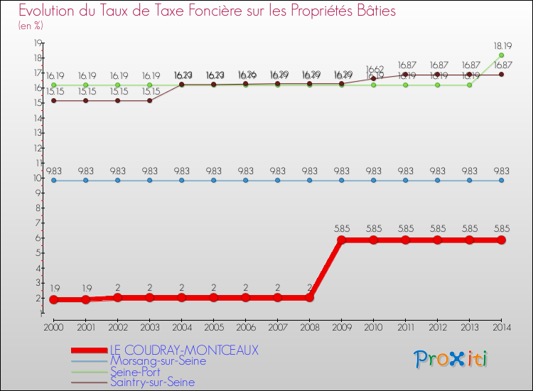 Evolution du taux de la taxe foncière sur le bati pour LE COUDRAY-MONTCEAUX et les communes proches de 2000 à 2014 Comparaison des taux de taxe foncière sur le bati pour LE COUDRAY-MONTCEAUX et les communes voisines de 2000 à 2014