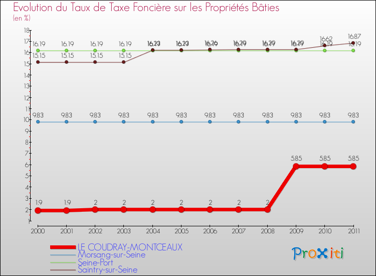 Evolution du taux de la taxe foncière sur le bati pour LE COUDRAY-MONTCEAUX et les communes proches Comparaison des taux de taxe foncière sur le bati pour LE COUDRAY-MONTCEAUX et les communes voisines