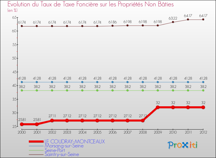 Evolution du taux de la taxe foncière sur les immeubles et terrains non batis pour LE COUDRAY-MONTCEAUX et les communes proches de 2000 à 2012 Comparaison des taux de la taxe foncière sur les immeubles et terrains non batis pour LE COUDRAY-MONTCEAUX et les communes voisines de 2000 à 2012