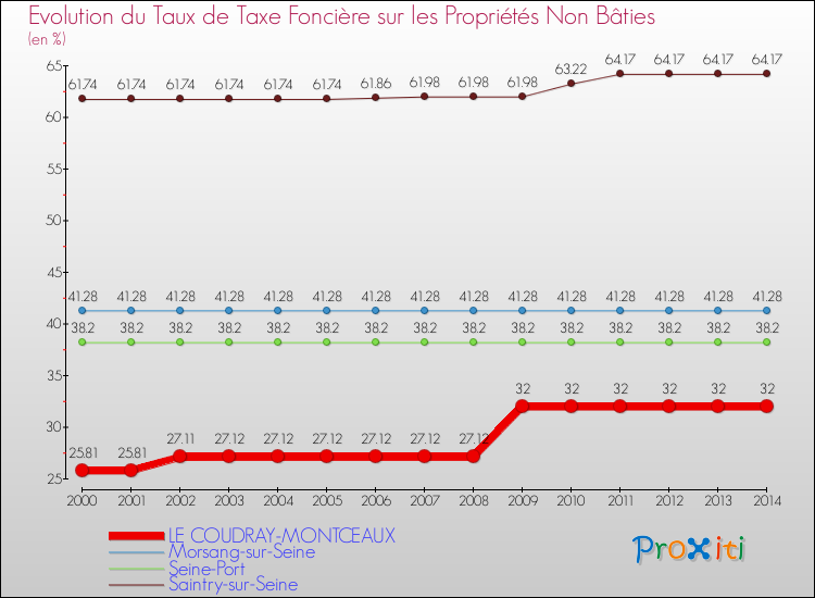 Evolution du taux de la taxe foncière sur les immeubles et terrains non batis pour LE COUDRAY-MONTCEAUX et les communes proches de 2000 à 2014 Comparaison des taux de la taxe foncière sur les immeubles et terrains non batis pour LE COUDRAY-MONTCEAUX et les communes voisines de 2000 à 2014