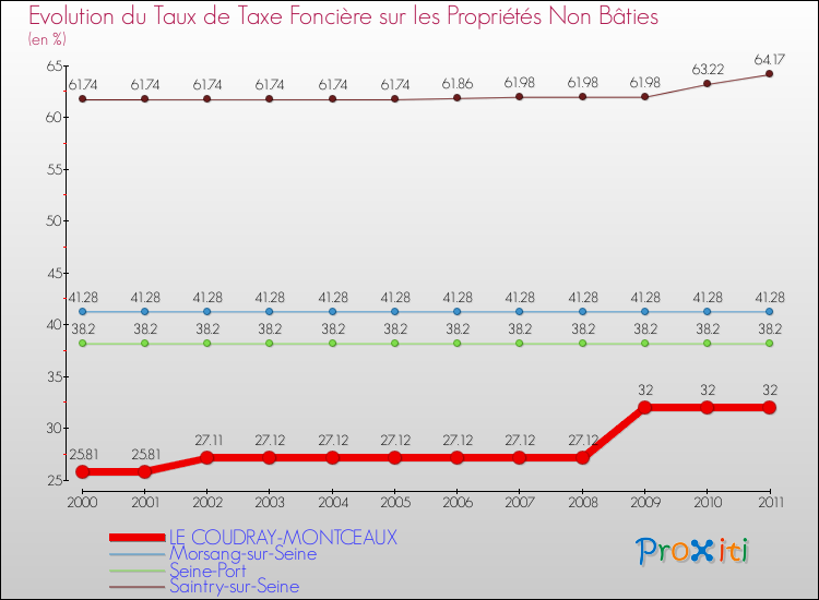 Evolution du taux de la taxe foncière sur les immeubles et terrains non batis pour LE COUDRAY-MONTCEAUX et les communes proches Comparaison des taux de la taxe foncière sur les immeubles et terrains non batis pour LE COUDRAY-MONTCEAUX et les communes voisines