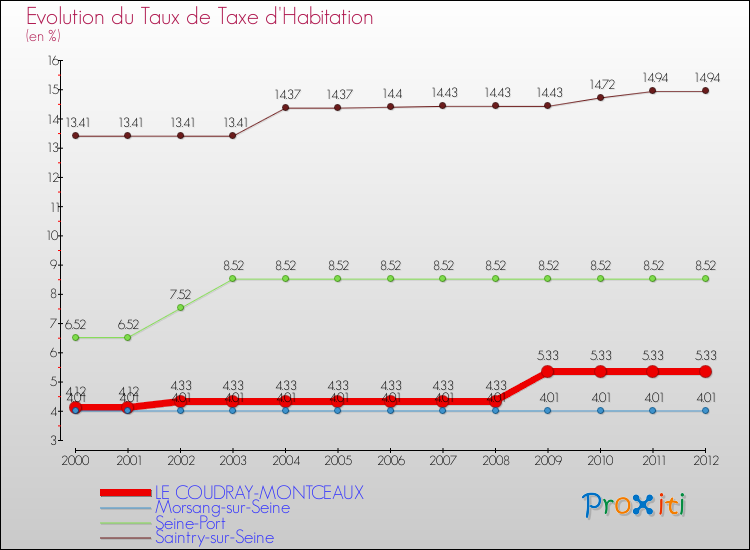 Evolution du taux de la taxe d'habitation pour LE COUDRAY-MONTCEAUX et les communes proches Comparaison des taux de la taxe d'habitation pour LE COUDRAY-MONTCEAUX et les communes voisines