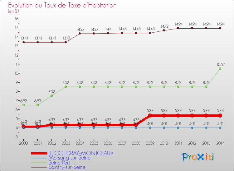 Evolution du taux de la taxe d'habitation pour LE COUDRAY-MONTCEAUX et les communes proches de 2000 à 2014 Comparaison des taux de la taxe d'habitation pour LE COUDRAY-MONTCEAUX et les communes voisines de 2000 à 2014