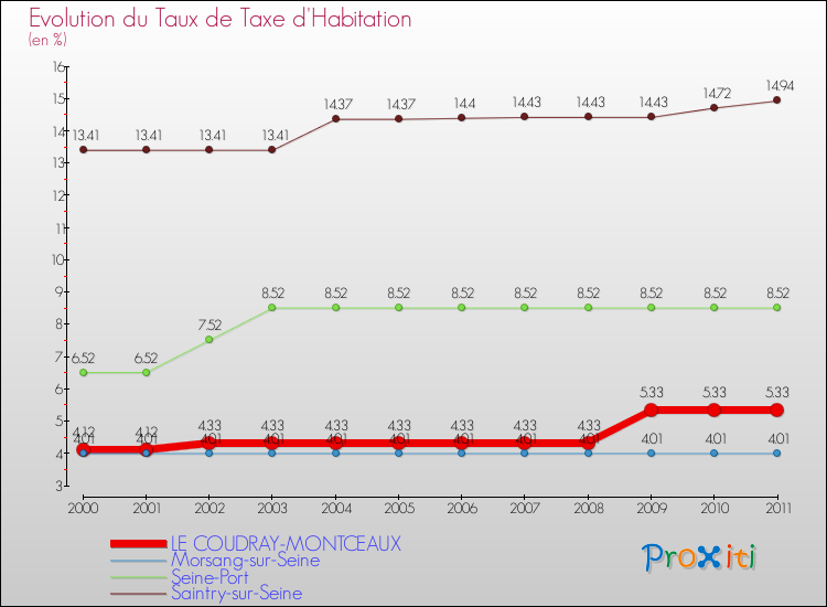 Evolution du taux de la taxe d'habitation pour LE COUDRAY-MONTCEAUX et les communes proches Comparaison des taux de la taxe d'habitation pour LE COUDRAY-MONTCEAUX et les communes voisines