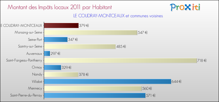 Montant des impôts locaux par Habitant pour LE COUDRAY-MONTCEAUX et les communes proches Comparaison des impôts locaux par habitant pour LE COUDRAY-MONTCEAUX et les communes voisines