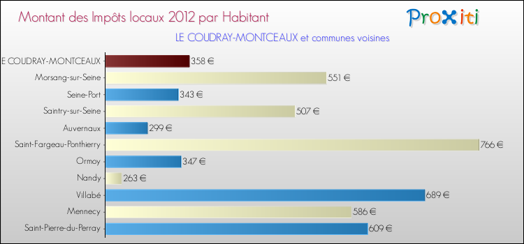 Montant des impôts locaux par Habitant pour LE COUDRAY-MONTCEAUX et les communes proches Comparaison des impôts locaux par habitant pour LE COUDRAY-MONTCEAUX et les communes voisines