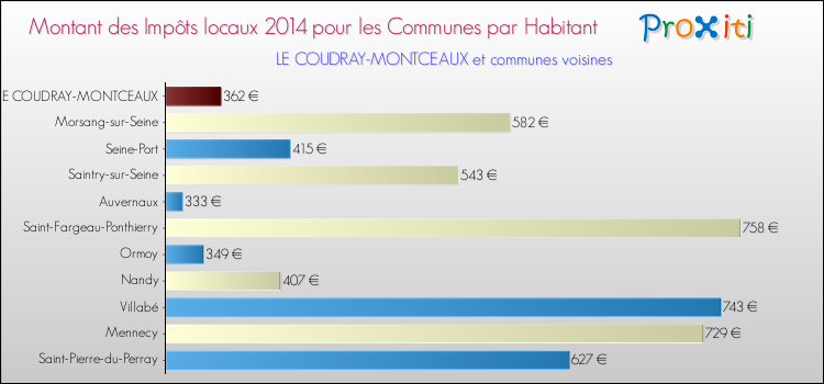 Montant des impôts locaux par Habitant pour LE COUDRAY-MONTCEAUX et les communes proches en 2014 Comparaison des impôts locaux par habitant pour LE COUDRAY-MONTCEAUX et les communes voisines en 2014