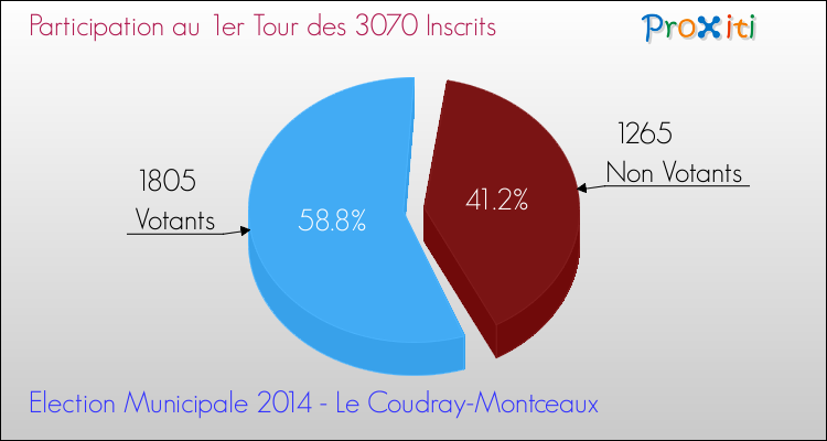 Participation au 1er Tour des Elections Municipales 2014 de la commune de Le Coudray-Montceaux Elections Municipales 2014 - Participation au 1er Tour pour la commune de Le Coudray-Montceaux