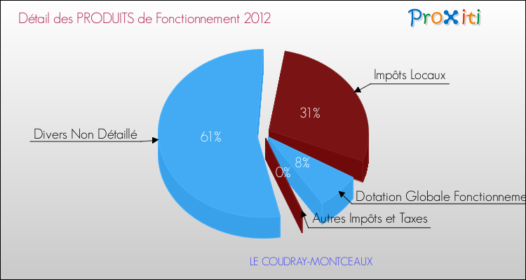 Décomposition du Budget de Fonctionnement 2012 de la commune de LE COUDRAY-MONTCEAUX Budget de Fonctionnement 2012 pour la commune de LE COUDRAY-MONTCEAUX