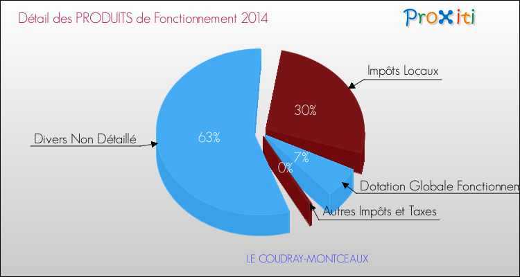 Décomposition du Budget de Fonctionnement 2014 de la commune de LE COUDRAY-MONTCEAUX Budget de Fonctionnement 2014 pour la commune de LE COUDRAY-MONTCEAUX