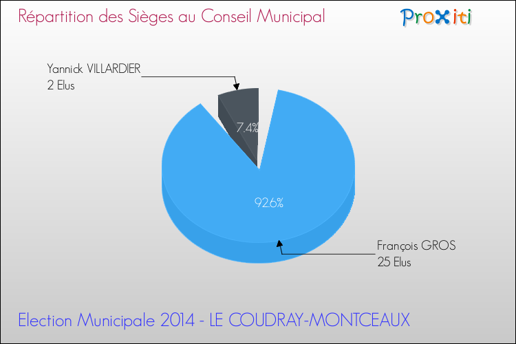 Répartition des élus au conseil municipal entre les listes à l'issue du 1er Tour des Elections Municipales 2014 de la commune de LE COUDRAY-MONTCEAUX Elections Municipales 2014 - Répartition des élus au conseil municipal entre les listes à l'issue du 1er Tour pour la commune de LE COUDRAY-MONTCEAUX