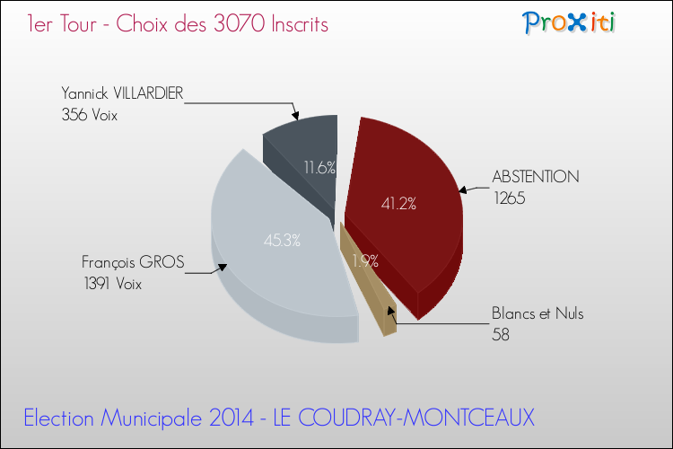 Résultats par rapport aux inscrits au 1er Tour des Elections Municipales 2014 de la commune de LE COUDRAY-MONTCEAUX Elections Municipales 2014 - Résultats par rapport aux inscrits au 1er Tour pour la commune de LE COUDRAY-MONTCEAUX