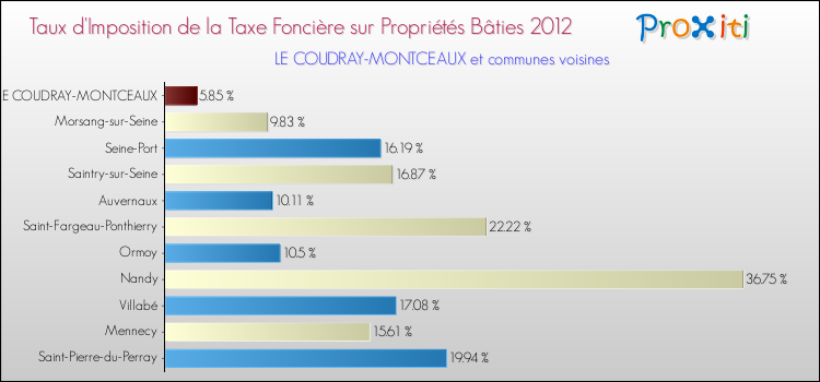 Taux d'imposition de la taxe foncière sur le bati 2012 pour LE COUDRAY-MONTCEAUX et les communes proches Comparaison des taux d'imposition de la taxe foncière sur le bati 2012 pour LE COUDRAY-MONTCEAUX et les communes voisines