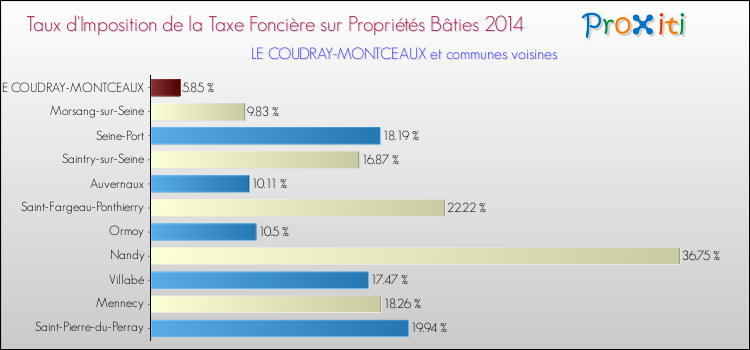 Taux d'imposition de la taxe foncière sur le bati 2014 pour LE COUDRAY-MONTCEAUX et les communes proches Comparaison des taux d'imposition de la taxe foncière sur le bati 2014 pour LE COUDRAY-MONTCEAUX et les communes voisines