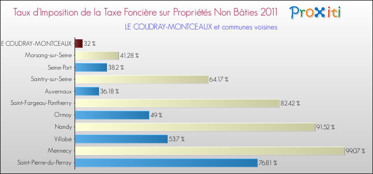 Taux d'imposition de la taxe foncière sur les immeubles et terrains non batis 2011 pour LE COUDRAY-MONTCEAUX et les communes proches Comparaison des taux d'imposition de la taxe foncière sur les immeubles et terrains non batis 2011 pour LE COUDRAY-MONTCEAUX et les communes voisines