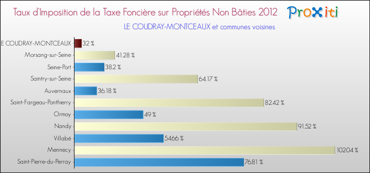 Taux d'imposition de la taxe foncière sur les immeubles et terrains non batis 2012 pour LE COUDRAY-MONTCEAUX et les communes proches Comparaison des taux d'imposition de la taxe foncière sur les immeubles et terrains non batis 2012 pour LE COUDRAY-MONTCEAUX et les communes voisines