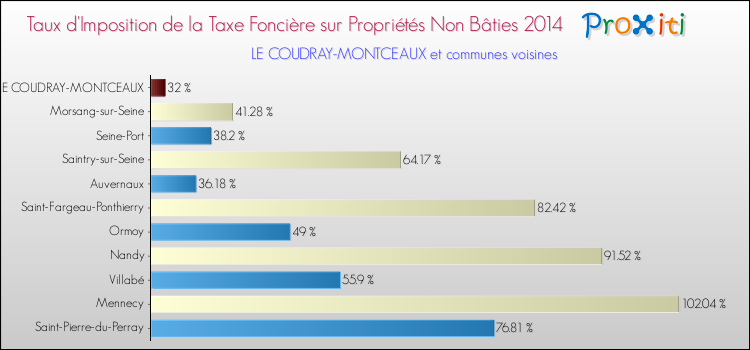 Taux d'imposition de la taxe foncière sur les immeubles et terrains non batis 2014 pour LE COUDRAY-MONTCEAUX et les communes proches Comparaison des taux d'imposition de la taxe foncière sur les immeubles et terrains non batis 2014 pour LE COUDRAY-MONTCEAUX et les communes voisines