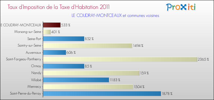 Taux d'imposition de la taxe d'habitation 2011 pour LE COUDRAY-MONTCEAUX et les communes proches Comparaison des taux d'imposition de la taxe d'habitation 2011 pour LE COUDRAY-MONTCEAUX et les communes voisines