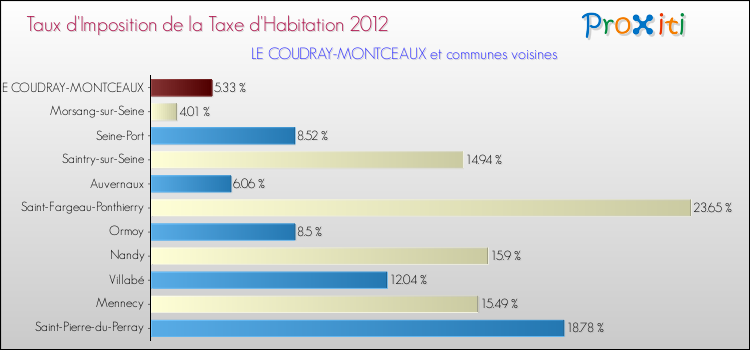 Taux d'imposition de la taxe d'habitation 2012 pour LE COUDRAY-MONTCEAUX et les communes proches Comparaison des taux d'imposition de la taxe d'habitation 2012 pour LE COUDRAY-MONTCEAUX et les communes voisines