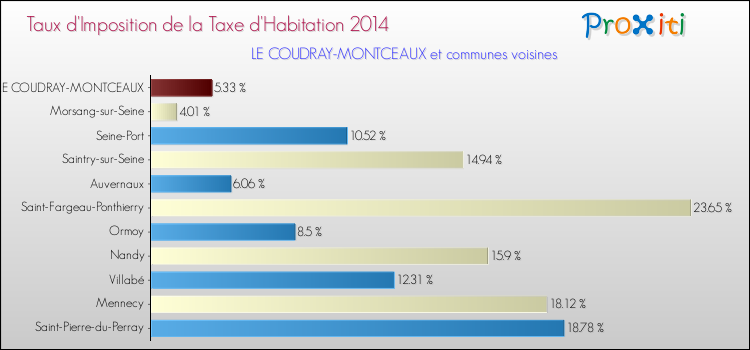 Taux d'imposition de la taxe d'habitation 2014 pour LE COUDRAY-MONTCEAUX et les communes proches Comparaison des taux d'imposition de la taxe d'habitation 2014 pour LE COUDRAY-MONTCEAUX et les communes voisines