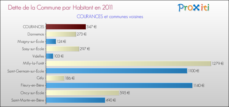 Dette par habitant de la commune en 2011 pour COURANCES et les communes proches Comparaison de la dette par habitant de la commune en 2011 pour COURANCES et les communes voisines