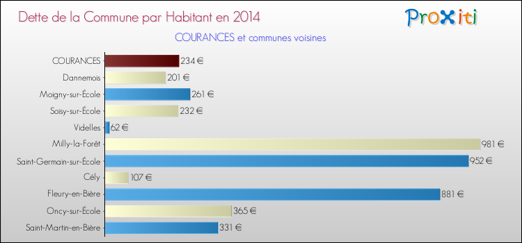 Dette par habitant de la commune en 2014 pour COURANCES et les communes proches Comparaison de la dette par habitant de la commune en 2014 pour COURANCES et les communes voisines