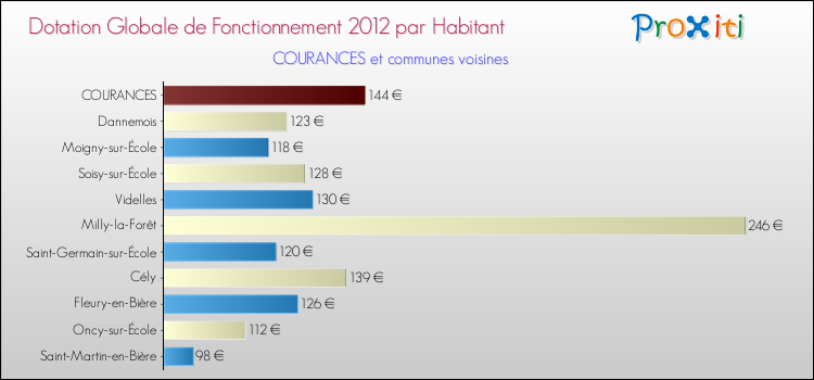 Montant des dotations globales de fonctionnement DGF par Habitant pour COURANCES et les communes proches Comparaison des des dotations globales de fonctionnement DGF par habitant pour COURANCES et les communes voisines