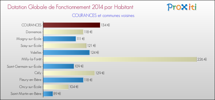 Montant des dotations globales de fonctionnement DGF par Habitant pour COURANCES et les communes proches en 2014. Comparaison des des dotations globales de fonctionnement DGF par habitant pour COURANCES et les communes voisines en 2014.