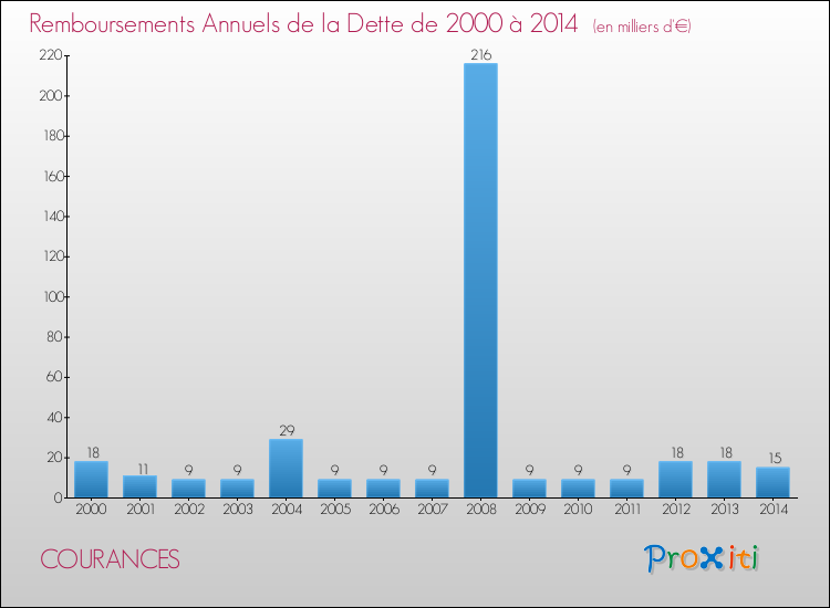 Evolution de l'annuité de la dette pour la commune de COURANCES de 2000 à 2014 Annuités de la dette pour COURANCES de 2000 à 2014