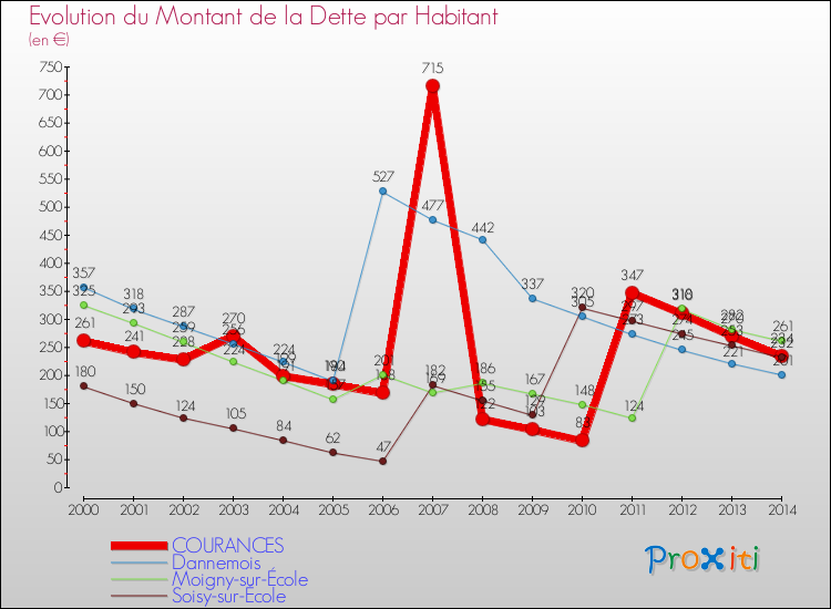 Evolution de la dette par habitant pour la commune de COURANCES et les communes proches de 2000 à 2014 Comparaison de la dette par habitant pour COURANCES et les communes voisines de 2000 à 2014