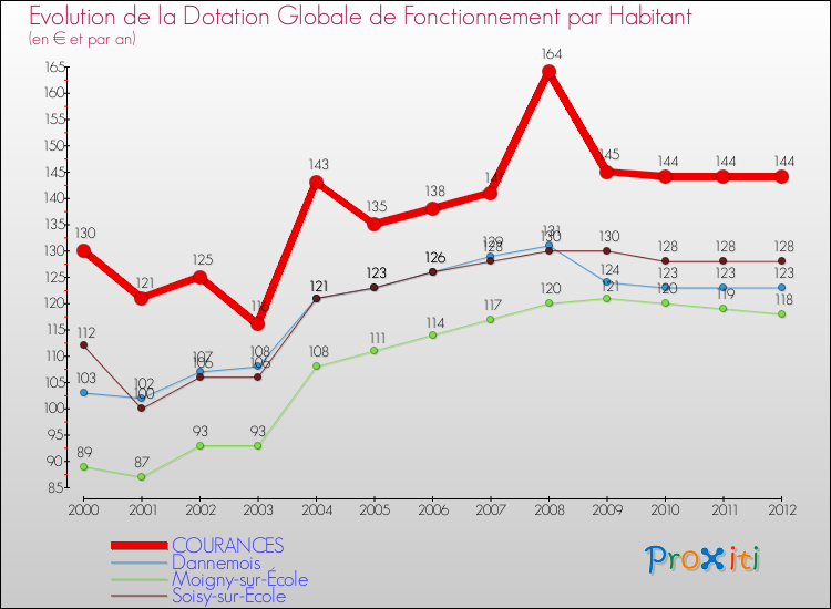 Evolution et montant de la dotation globale de fonctionnement par Habitant pour COURANCES et les communes proches Comparaison des dotations globales de fonctionnement par habitant pour COURANCES et les communes voisines