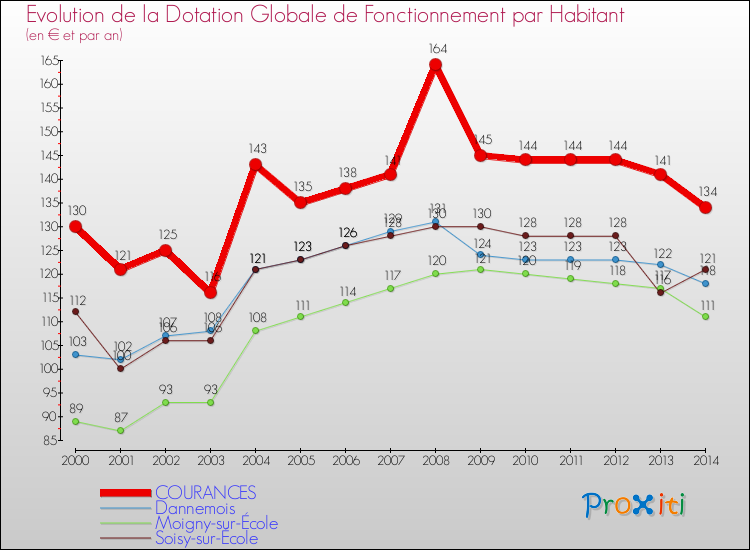 Evolution et montant de la dotation globale de fonctionnement par Habitant pour COURANCES et les communes proches de 2000 à 2014. Comparaison des dotations globales de fonctionnement par habitant pour COURANCES et les communes voisines de 2000 à 2014.