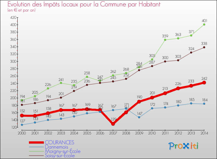 Evolution et montant des impôts locaux par Habitant pour COURANCES et les communes proches de 2000 à 2014 Comparaison des impôts locaux par habitant pour COURANCES et les communes voisines de 2000 à 2014