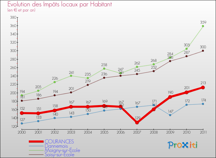 Evolution et montant des impôts locaux par Habitant pour COURANCES et les communes proches Comparaison des impôts locaux par habitant pour COURANCES et les communes voisines