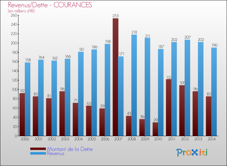Evolution comparée de la dette et des revenus pour la commune de COURANCES de 2000 à 2014 Comparaison de la dette et des revenus pour COURANCES de 2000 à 2014