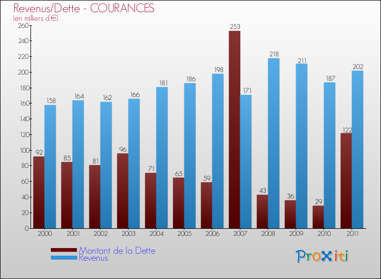 Evolution comparée de la dette et des revenus pour la commune de COURANCES de 2000 à 2011 Comparaison de la dette et des revenus pour COURANCES de 2000 à 2011