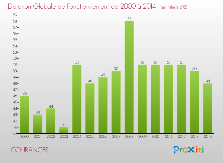 Evolution du montant de la Dotation Globale de Fonctionnement pour la commune de COURANCES de 2000 à 2014 Evolution du montant de la Dotation Globale de Fonctionnement pour COURANCES de 2000 à 2014