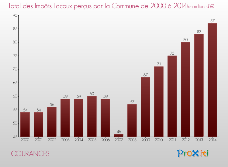 Evolution des Impôts Locaux pour la commune de COURANCES de 2000 à 2014 Evolution des Impôts Locaux pour COURANCES de 2000 à 2014
