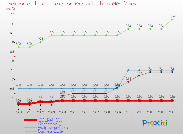 Evolution du taux de la taxe foncière sur le bati pour COURANCES et les communes proches de 2000 à 2014 Comparaison des taux de taxe foncière sur le bati pour COURANCES et les communes voisines de 2000 à 2014