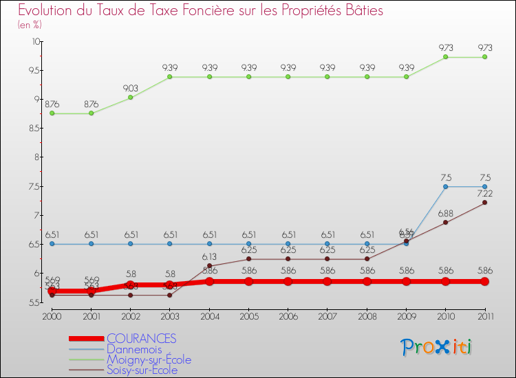 Evolution du taux de la taxe foncière sur le bati pour COURANCES et les communes proches Comparaison des taux de taxe foncière sur le bati pour COURANCES et les communes voisines