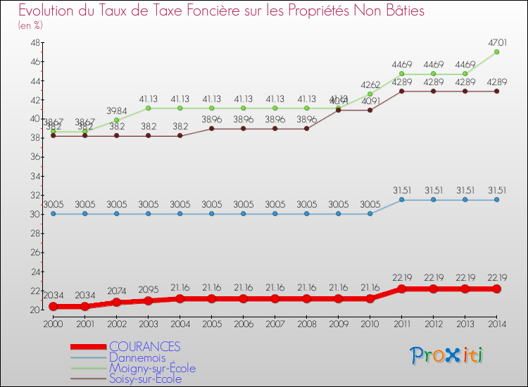 Evolution du taux de la taxe foncière sur les immeubles et terrains non batis pour COURANCES et les communes proches de 2000 à 2014 Comparaison des taux de la taxe foncière sur les immeubles et terrains non batis pour COURANCES et les communes voisines de 2000 à 2014