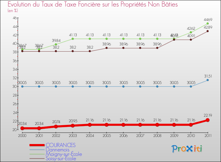 Evolution du taux de la taxe foncière sur les immeubles et terrains non batis pour COURANCES et les communes proches Comparaison des taux de la taxe foncière sur les immeubles et terrains non batis pour COURANCES et les communes voisines