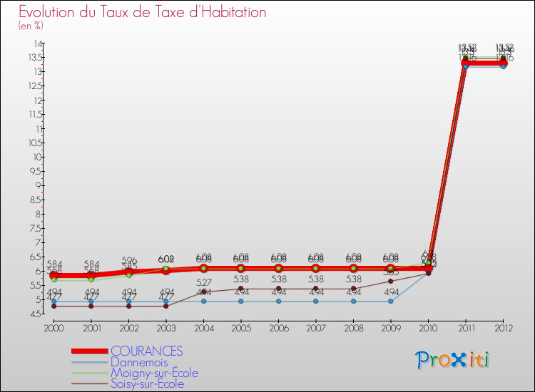 Evolution du taux de la taxe d'habitation pour COURANCES et les communes proches Comparaison des taux de la taxe d'habitation pour COURANCES et les communes voisines