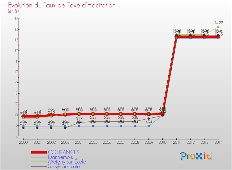 Evolution du taux de la taxe d'habitation pour COURANCES et les communes proches de 2000 à 2014 Comparaison des taux de la taxe d'habitation pour COURANCES et les communes voisines de 2000 à 2014