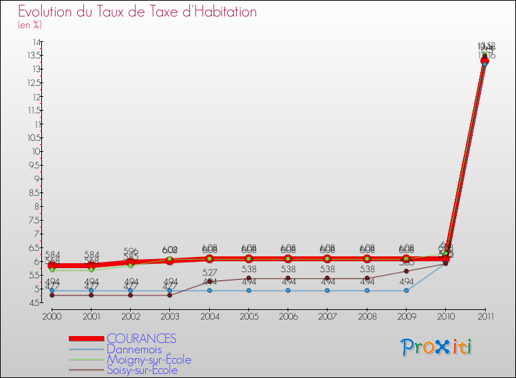 Evolution du taux de la taxe d'habitation pour COURANCES et les communes proches Comparaison des taux de la taxe d'habitation pour COURANCES et les communes voisines