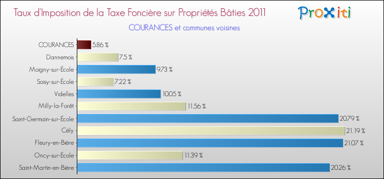 Taux d'imposition de la taxe foncière sur le bati 2011 pour COURANCES et les communes proches Comparaison des taux d'imposition de la taxe foncière sur le bati 2011 pour COURANCES et les communes voisines